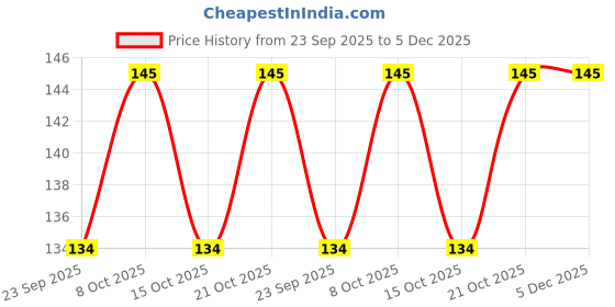 flipkart.com lipka Floor Stainless Steel Push Down Strainer lipka Price History Graph from 23 Sep 2025 to 5 Dec 2025