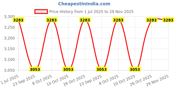 flipkart.com lipka Floor Stainless Steel Push Down Strainer lipka Price History Graph from 1 Jul 2025 to 29 Nov 2025