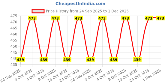 flipkart.com lipka Floor Stainless Steel Push Down Strainer lipka Price History Graph from 24 Sep 2025 to 30 Nov 2025