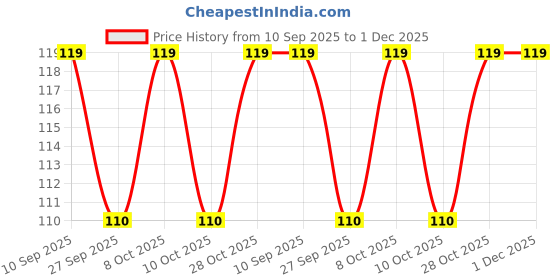 flipkart.com lipka Floor Stainless Steel Push Down Strainer lipka Price History Graph from 10 Sep 2025 to 30 Nov 2025