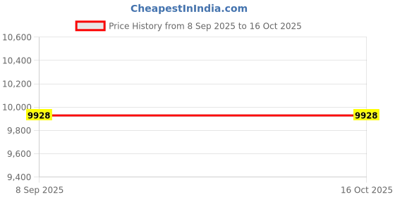 flipkart.com lipka Handmade 304 Stainless Steel Kitchen Sink with Tap Hole 18 x 16 x 10 Inches Single Bowl Sink with Inbuilt Hole for Faucet, Waste Pipe, Coupling & Basket Vessel Sink lipka Price History Graph from 8 Sep 2025 to 15 Oct 2025