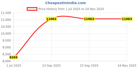flipkart.com lipka Handmade Double Bowl 1.2mm Thick Premium Stainless Steel Kitchen Sink (37”x18”x10”) | Matte Finish with Waste Pipe & Sink Coupling Under Counter Basin lipka Price History Graph from 1 Jul 2025 to 24 Nov 2025