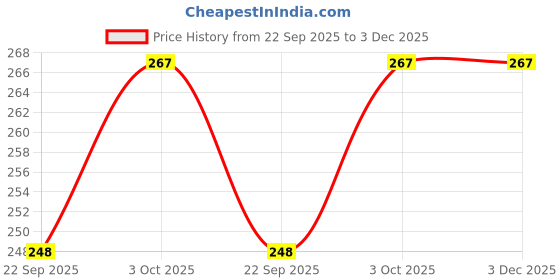 flipkart.com lipka Kitchen Sink Stainless Steel Push Down Strainer lipka Price History Graph from 22 Sep 2025 to 2 Dec 2025