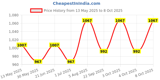 flipkart.com lipka Round PVC Flushing Cistern For Bathoom with PVC Pipe Sky Blue Colour Side Handle Flush Tank lipka Price History Graph from 13 May 2025 to 7 Oct 2025
