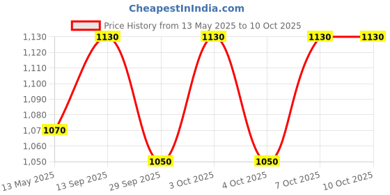 flipkart.com lipka Round PVC Flushing Cistern For Bathroom with PVC Pipe Sky Blue Colour Side Handle Flush Tank lipka Price History Graph from 13 May 2025 to 10 Oct 2025