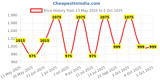 flipkart.com lipka Round PVC Flushing Cistern White Colour Side Handle Flush Tank lipka Price History Graph from 13 May 2025 to 5 Oct 2025