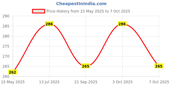 flipkart.com lipka Shelf Tray Round 981 Acrylic Wall Shelf lipka Price History Graph from 15 May 2025 to 7 Oct 2025