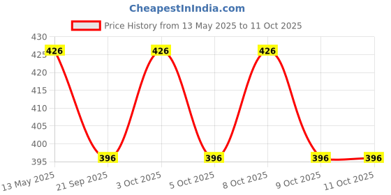 flipkart.com lipka SQUARE-CP 857 Plate Flange lipka Price History Graph from 13 May 2025 to 10 Oct 2025