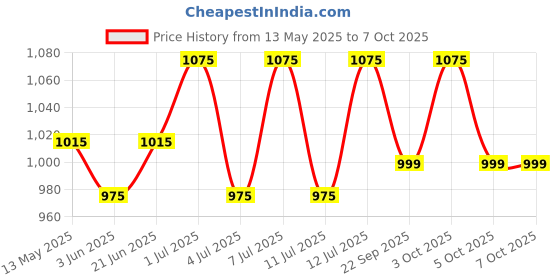 flipkart.com lipka Square PVC Flushing Cistern For Bathroom with PVC Pipe Pink Colour Side Handle Flush Tank lipka Price History Graph from 13 May 2025 to 7 Oct 2025
