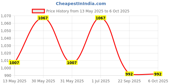 flipkart.com lipka Square PVC Flushing Cistern For Bathroom with PVC Pipe White Colour Side Handle Flush Tank lipka Price History Graph from 13 May 2025 to 6 Oct 2025