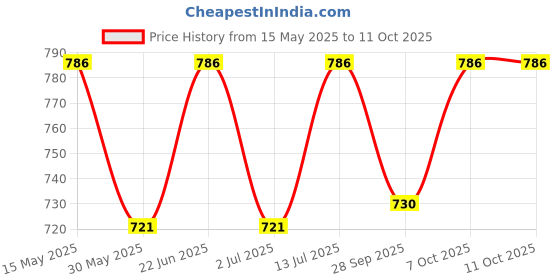 flipkart.com lipka Twist ABS Hand Shower Complete Set for Shower Area | Bathroom Shower Handheld lipka Price History Graph from 15 May 2025 to 11 Oct 2025