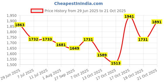 flipkart.com nutrex LIPO 6 INTENSE 60 nutrex Price History Graph from 29 Jun 2025 to 21 Oct 2025