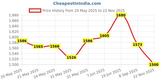 flipkart.com nutrex LIPO 6 UC 60 nutrex Price History Graph from 20 May 2025 to 22 Nov 2025