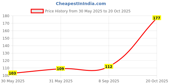 flipkart.com lipo Reusable Maternity Breast Pads Washable Nursing Pads Absorbent Breast Pads Nursing Breast Pad lipo Price History Graph from 30 May 2025 to 20 Oct 2025