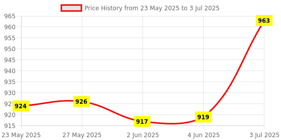 flipkart.com nutroactive Lipolyzer Tummy Fat Burner Tablets nutroactive Price History Graph from 23 May 2025 to 3 Jul 2025