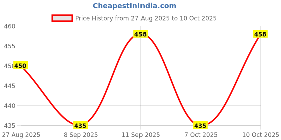 flipkart.com liponos 5 Cushion And 2 Polyester Fibre Abstract Bolster Pack of 7 liponos Price History Graph from 27 Aug 2025 to 10 Oct 2025