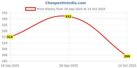 flipkart.com liponos LUXURY Cotton Solid Sleeping Pillow Pack of 4 liponos Price History Graph from 19 Sep 2025 to 14 Oct 2025