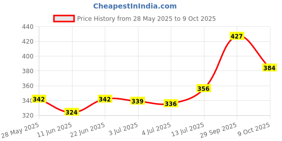flipkart.com liponos LUXURY Cotton Solid Sleeping Pillow Pack of 6 liponos Price History Graph from 28 May 2025 to 9 Oct 2025