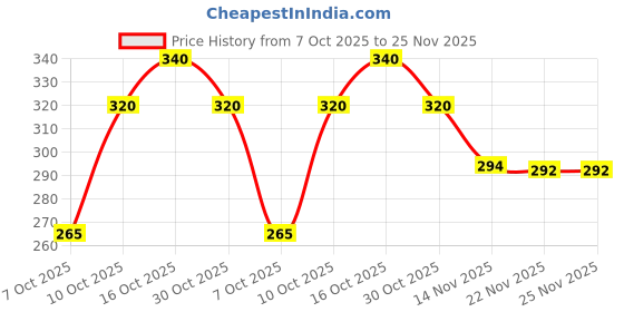 flipkart.com liponos LUXURY Microfibre Abstract Sleeping Pillow Pack of 4 liponos Price History Graph from 7 Oct 2025 to 25 Nov 2025