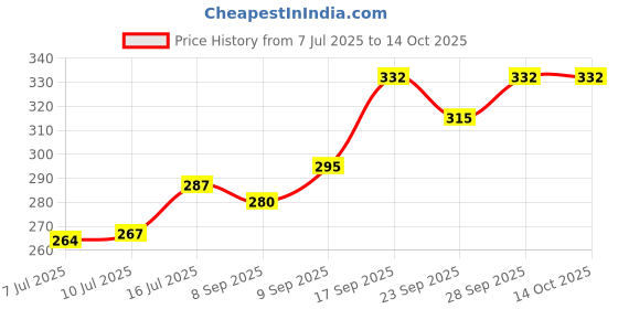flipkart.com liponos LUXURY Microfibre Abstract Sleeping Pillow Pack of 4 liponos Price History Graph from 7 Jul 2025 to 13 Oct 2025