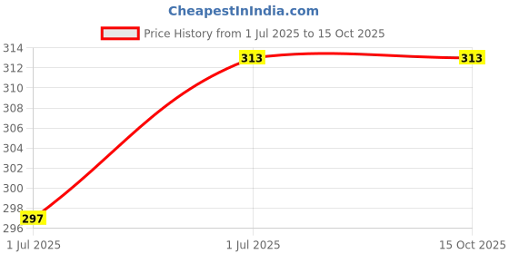 flipkart.com liponos LUXURY Microfibre Solid Cushion Pack of 5 liponos Price History Graph from 1 Jul 2025 to 14 Oct 2025