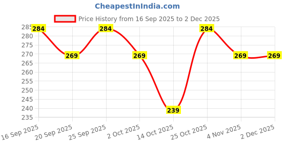 flipkart.com liponos LUXURY Microfibre Solid Sleeping Pillow Pack of 3 liponos Price History Graph from 16 Sep 2025 to 2 Dec 2025