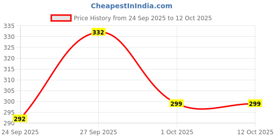 flipkart.com liponos LUXURY Microfibre Solid Sleeping Pillow Pack of 4 liponos Price History Graph from 24 Sep 2025 to 4 Oct 2025