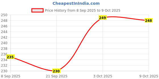 flipkart.com liponos LUXURY Polyester Fibre Abstract Sleeping Pillow Pack of 2 liponos Price History Graph from 8 Sep 2025 to 9 Oct 2025