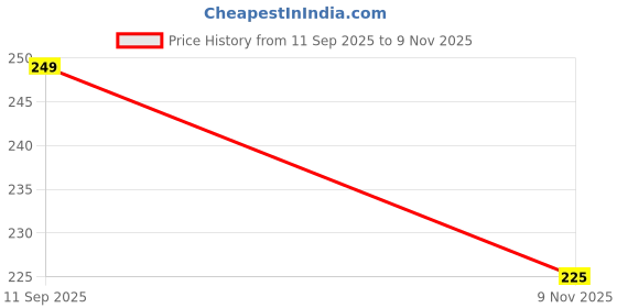 flipkart.com liponos LUXURY Polyester Fibre Abstract Sleeping Pillow Pack of 2 liponos Price History Graph from 11 Sep 2025 to 9 Nov 2025