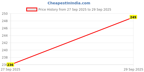 flipkart.com liponos LUXURY Polyester Fibre Abstract Sleeping Pillow Pack of 2 liponos Price History Graph from 27 Sep 2025 to 29 Sep 2025