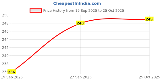 flipkart.com liponos LUXURY Polyester Fibre Abstract Sleeping Pillow Pack of 2 liponos Price History Graph from 19 Sep 2025 to 25 Oct 2025