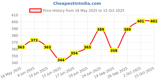 flipkart.com liponos LUXURY Polyester Fibre Abstract Sleeping Pillow Pack of 6 liponos Price History Graph from 18 May 2025 to 15 Oct 2025