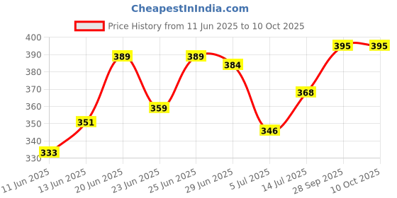 flipkart.com liponos LUXURY Polyester Fibre Abstract Sleeping Pillow Pack of 6 liponos Price History Graph from 11 Jun 2025 to 10 Oct 2025
