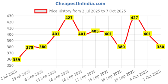 flipkart.com liponos LUXURY Polyester Fibre Abstract Sleeping Pillow Pack of 6 liponos Price History Graph from 2 Jul 2025 to 7 Oct 2025
