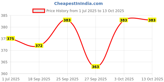 flipkart.com liponos LUXURY Polyester Fibre Abstract Sleeping Pillow Pack of 6 liponos Price History Graph from 1 Jul 2025 to 13 Oct 2025