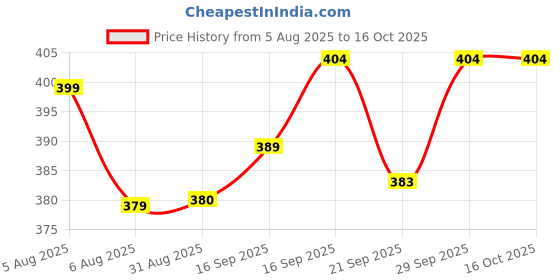 flipkart.com liponos LUXURY Polyester Fibre Abstract Sleeping Pillow Pack of 6 liponos Price History Graph from 5 Aug 2025 to 16 Oct 2025