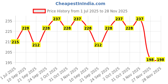 flipkart.com liponos LUXURY Polyester Fibre Solid Sleeping Pillow Pack of 2 liponos Price History Graph from 1 Jul 2025 to 27 Nov 2025