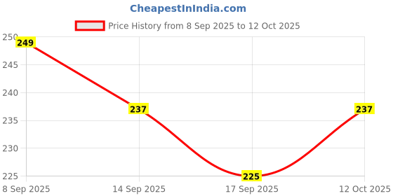 flipkart.com liponos LUXURY Polyester Fibre Solid Sleeping Pillow Pack of 2 liponos Price History Graph from 8 Sep 2025 to 12 Oct 2025