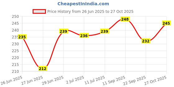 flipkart.com liponos LUXURY Polyester Fibre Solid Sleeping Pillow Pack of 3 liponos Price History Graph from 26 Jun 2025 to 27 Oct 2025