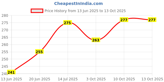 flipkart.com liponos LUXURY Polyester Fibre Solid Sleeping Pillow Pack of 4 liponos Price History Graph from 13 Jun 2025 to 13 Oct 2025