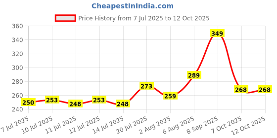 flipkart.com liponos LUXURY Polyester Fibre Solid Sleeping Pillow Pack of 4 liponos Price History Graph from 7 Jul 2025 to 12 Oct 2025