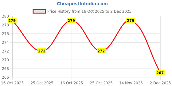 flipkart.com liponos LUXURY Polyester Fibre Solid Sleeping Pillow Pack of 4 liponos Price History Graph from 16 Oct 2025 to 2 Dec 2025