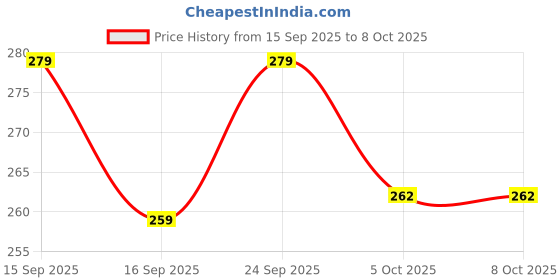 flipkart.com liponos LUXURY Polyester Fibre Solid Sleeping Pillow Pack of 4 liponos Price History Graph from 15 Sep 2025 to 8 Oct 2025