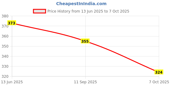 flipkart.com liponos LUXURY Polyester Fibre Solid Sleeping Pillow Pack of 5 liponos Price History Graph from 13 Jun 2025 to 7 Oct 2025