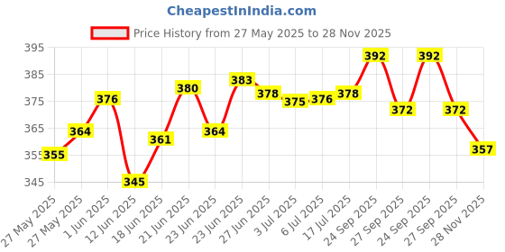 flipkart.com liponos LUXURY Polyester Fibre Solid Sleeping Pillow Pack of 6 liponos Price History Graph from 27 May 2025 to 28 Nov 2025