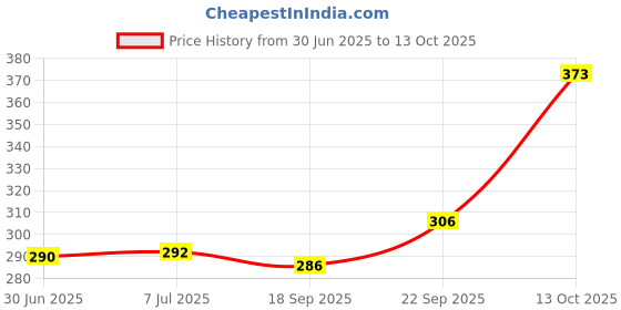 flipkart.com liponos LUXURY Polyester Fibre Solid Sleeping Pillow Pack of 6 liponos Price History Graph from 30 Jun 2025 to 13 Oct 2025