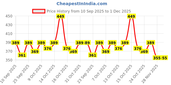 flipkart.com liponos LUXURY Polyester Fibre Solid Sleeping Pillow Pack of 6 liponos Price History Graph from 10 Sep 2025 to 28 Nov 2025