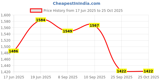 flipkart.com miduty Liposomal Glutathione 650mg Skin Whitening - Anti-aging-Lipoglow-High Absorption miduty Price History Graph from 17 Jun 2025 to 25 Oct 2025