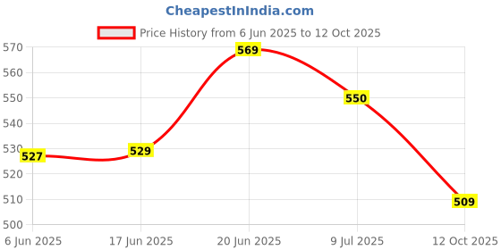 flipkart.com decordial Lippan Art Kit 2Mdf boards Mirror Clay Color lippan tools decordial Price History Graph from 6 Jun 2025 to 12 Oct 2025