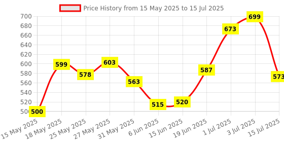 flipkart.com craftinger Lippan Art Kit with 3 Mdf base, Mirror, Varnish, Clay, Acrylic Color And More craftinger Price History Graph from 15 May 2025 to 15 Jul 2025